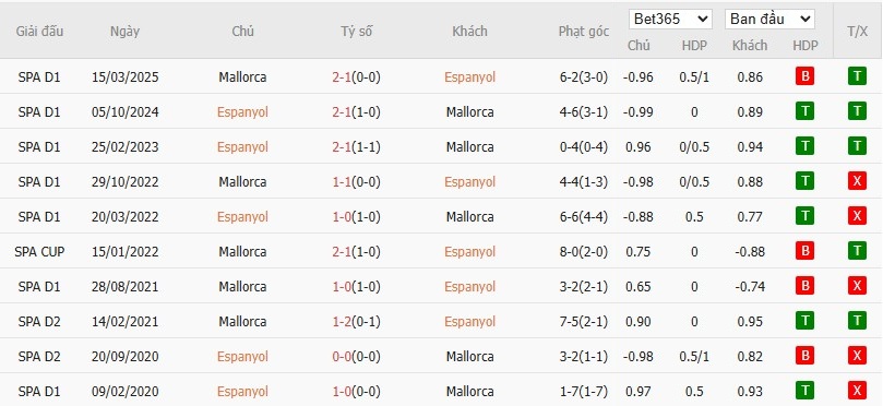 Soi kèo phạt góc Espanyol vs Mallorca, 2h ngày 16/09 - Ảnh 7