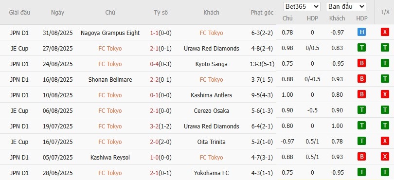 Soi kèo phạt góc Tokyo vs Tokyo Verdy, 17h ngày 15/09 - Ảnh 2