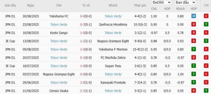 Soi kèo phạt góc Tokyo vs Tokyo Verdy, 17h ngày 15/09 - Ảnh 3