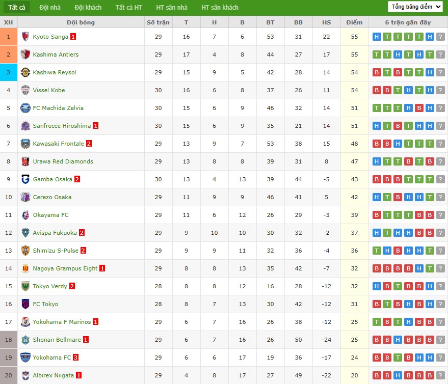 Soi kèo phạt góc Tokyo vs Tokyo Verdy, 17h ngày 15/09 - Ảnh 5