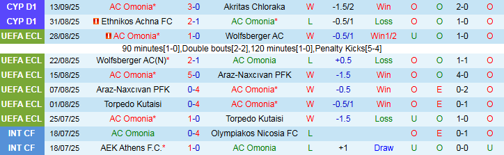 Nhận định, Soi kèo AC Omonia vs AEK Larnaca 23h00 ngày 17/9: Điểm tựa sân nhà - Ảnh 2