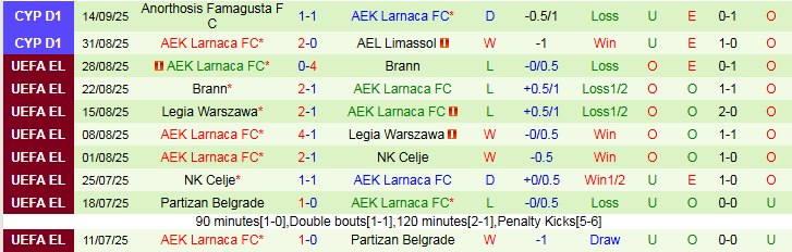 Nhận định, Soi kèo AC Omonia vs AEK Larnaca 23h00 ngày 17/9: Điểm tựa sân nhà - Ảnh 3