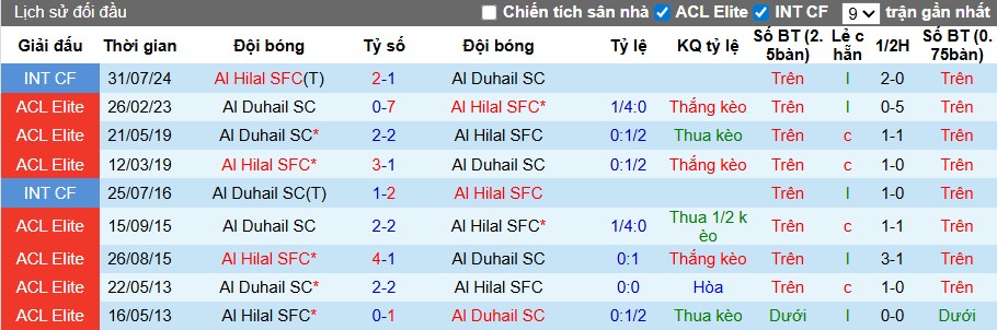 Nhận định, Soi kèo Al Hilal vs Al Duhail, 1h15 ngày 17/09: Quyết tâm chiến thắng - Ảnh 2