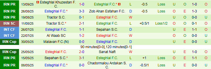 Nhận định, Soi kèo Al Wasl vs Esteghlal 23h00 ngày 17/9: Chủ nhà tự tin hơn - Ảnh 3