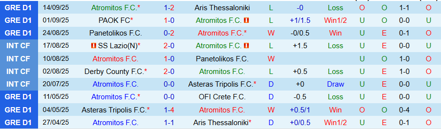 Nhận định, Soi kèo Atromitos vs Ellas Syrou, 20h00 ngày 17/9: Khẳng định đẳng cấp - Ảnh 2
