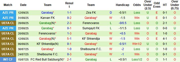 Đội hình Qarabag chuẩn bị cho trận đấu khó khăn tại vòng bảng Cúp C1