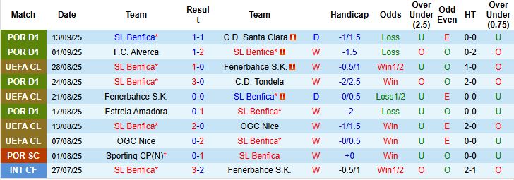 Cầu thủ Benfica ăn mừng bàn thắng, thể hiện phong độ cao trước trận đấu Champions League