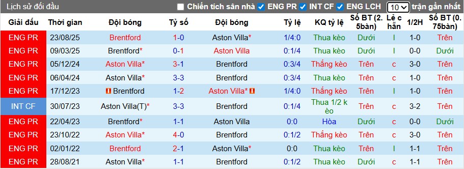 Nhận định, Soi kèo Brentford vs Aston Villa, 2h ngày 17/09: Tranh tài hấp dẫn - Ảnh 2