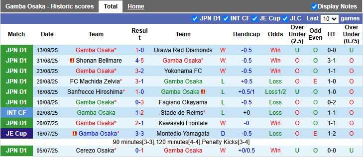 Nhận định, Soi kèo Gamba Osaka vs Eastern AA 17h00 ngày 17/9: Mưa bàn thắng - Ảnh 1