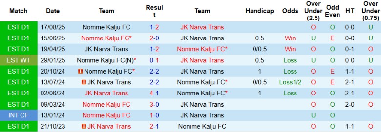 Nhận định, Soi kèo JK Narva Trans vs Nomme Kalju, 21h15 ngày 17/9: Kịch tính lên cao - Ảnh 3
