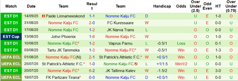 Nhận định, Soi kèo JK Narva Trans vs Nomme Kalju, 21h15 ngày 17/9: Kịch tính lên cao - Ảnh 5