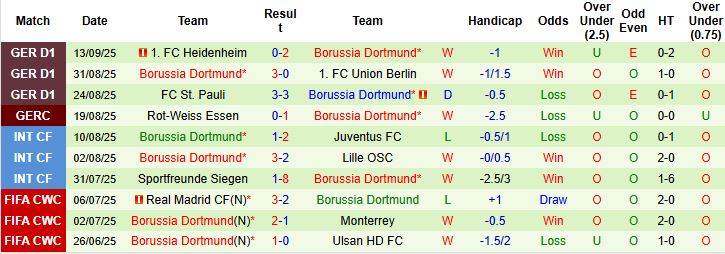 Nhận định, Soi kèo Juventus vs Dortmund 02h00 ngày 17/09: Chiến thắng tại Turin - Ảnh 2