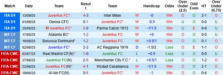 Cầu thủ Juventus và Dortmund tranh chấp quyết liệt trên sân
