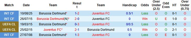 Thống kê phong độ gần đây của Juventus và Dortmund trước trận đấu