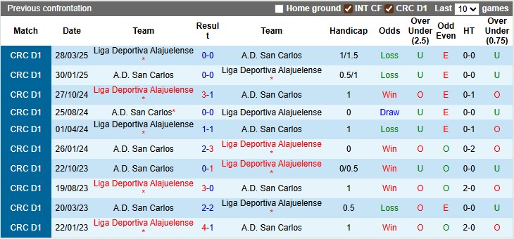 Nhận định, Soi kèo Liga Deportiva Alajuelense vs San Carlos 9h ngày 17/9: Nhẹ nhàng giành 3 điểm - Ảnh 3
