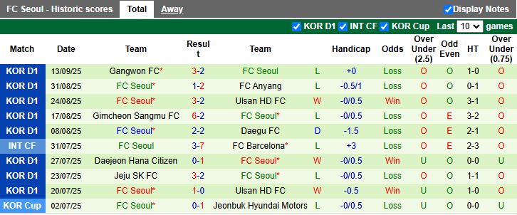 Nhận định, Soi kèo Machida Zelvia vs FC Seoul 17h00 ngày 16/9: Chiến thắng ngày ra quân - Ảnh 2