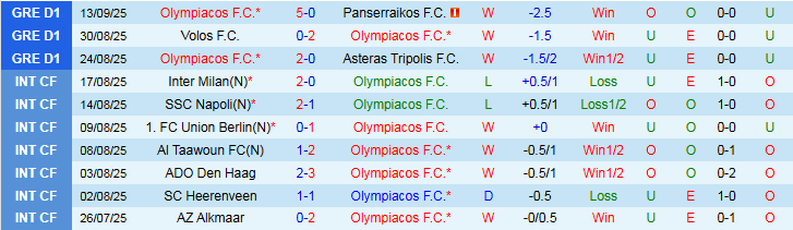 Biểu đồ thống kê phong độ gần đây của Olympiacos và Pafos