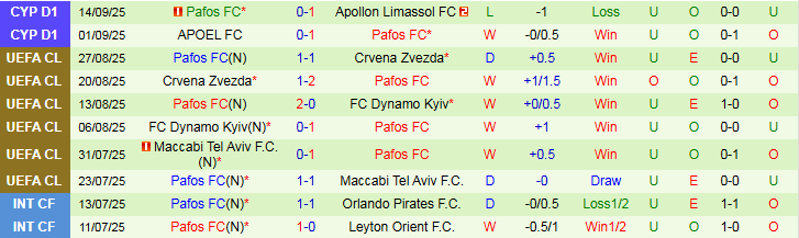 Thống kê kết quả đối đầu giữa Olympiacos và Pafos trong quá khứ