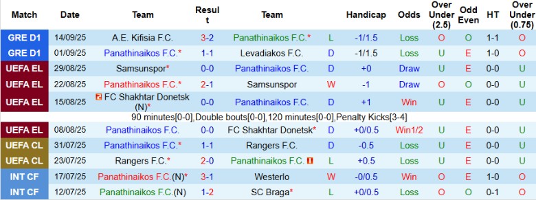 Nhận định, Soi kèo Panathinaikos vs Athens Kallithea, 21h30 ngày 17/9: Chênh lệch hạng đấu - Ảnh 3
