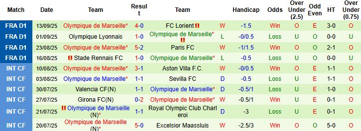 Thống kê chi tiết các trận đấu sân khách gần nhất của Marseille, chỉ ra những kết quả không thuận lợi trước chuyến hành quân đến sân Santiago Bernabeu.