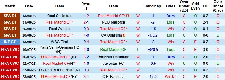 Biểu đồ so sánh thành tích đối đầu giữa Real Madrid và Marseille trong khuôn khổ Champions League, làm nổi bật sự áp đảo của đội bóng Hoàng gia Tây Ban Nha.
