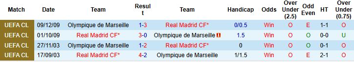 Bảng thống kê phong độ gần đây của Real Madrid và Marseille, cho thấy sự ổn định vượt trội của Kền Kền Trắng trước trận đấu Cúp C1.