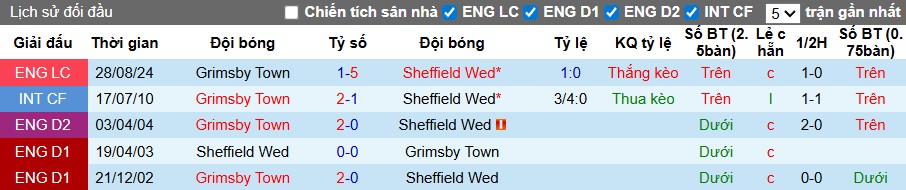 Nhận định, Soi kèo Sheffield Wednesday vs Grimsby Town, 1h15 ngày 17/09: Lợi thế sân nhà - Ảnh 2