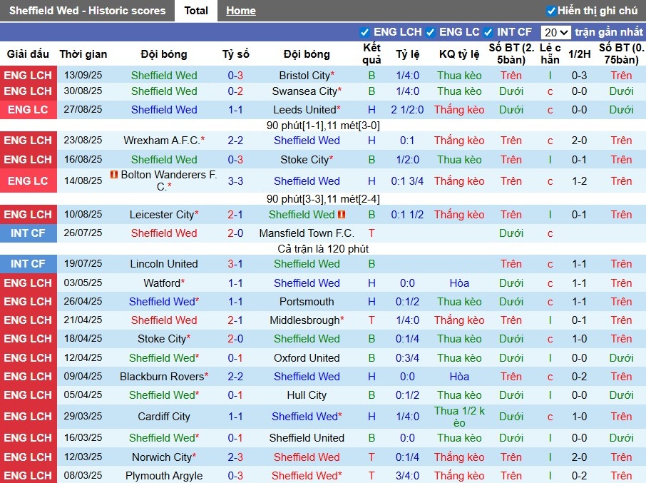 Nhận định, Soi kèo Sheffield Wednesday vs Grimsby Town, 1h15 ngày 17/09: Lợi thế sân nhà - Ảnh 3