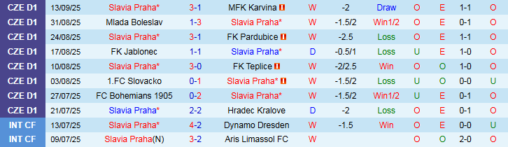 Biểu đồ thống kê phong độ thi đấu gần đây của Slavia Praha và Bodo Glimt