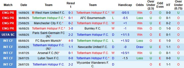 Nhận định, Soi kèo Tottenham vs Villarreal 02h00 ngày 17/09: Tin vào chủ nhà - Ảnh 3