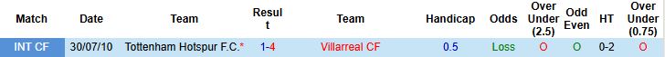 Nhận định, Soi kèo Tottenham vs Villarreal 02h00 ngày 17/09: Tin vào chủ nhà - Ảnh 4
