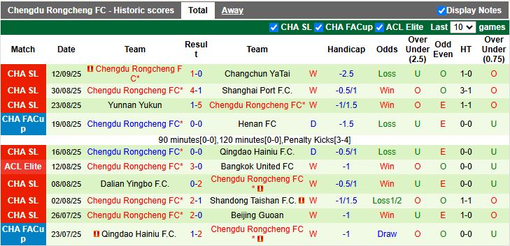 Nhận định, Soi kèo Ulsan Hyundai vs Chengdu Rongcheng 17h00 ngày 17/9: Nối dài ngày buồn - Ảnh 2