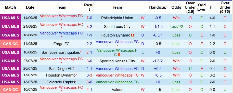 Nhận định, Soi kèo Vancouver Whitecaps vs Forge 9h ngày 17/9: Chiến thắng nhọc nhằn - Ảnh 9