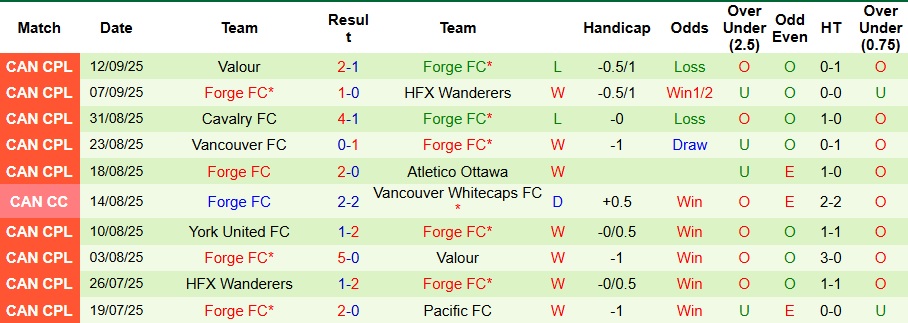 Nhận định, Soi kèo Vancouver Whitecaps vs Forge 9h ngày 17/9: Chiến thắng nhọc nhằn - Ảnh 10