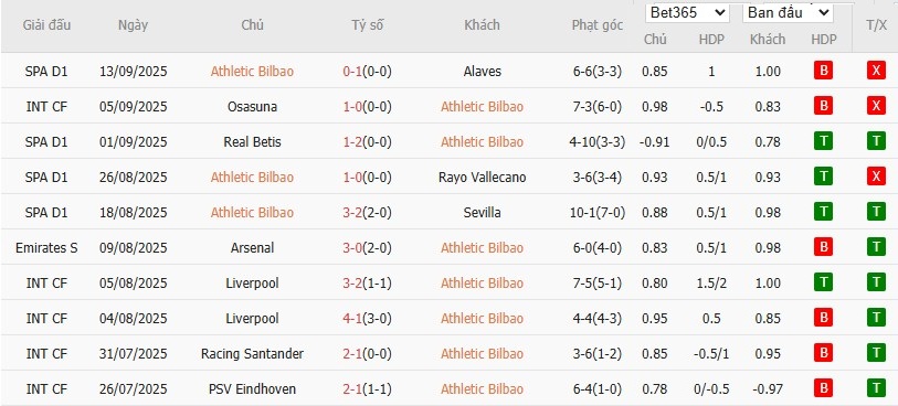 Biểu đồ thống kê 10 trận gần nhất của Athletic Bilbao