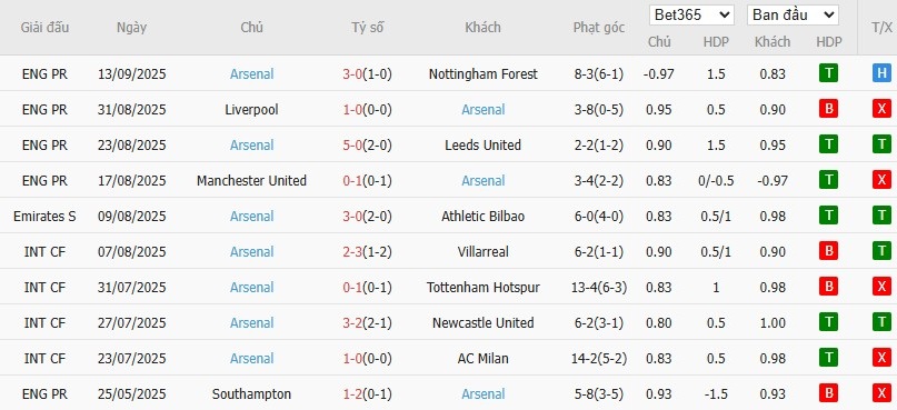 Biểu đồ thống kê 10 trận gần nhất của Arsenal