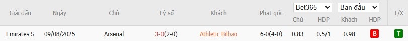 Lịch sử đối đầu và kết quả các trận đấu giữa Athletic Bilbao và Arsenal