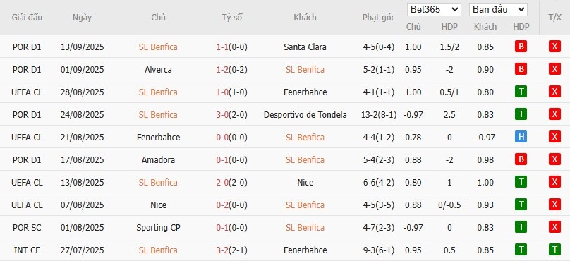 Biểu đồ phong độ 10 trận đấu gần nhất của câu lạc bộ Benfica
