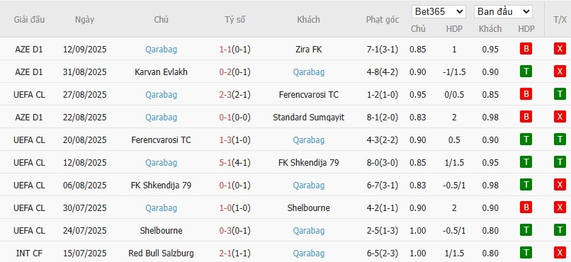Thống kê phong độ thi đấu của Qarabag trong 10 trận gần nhất