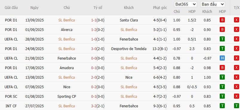 Lịch sử đối đầu giữa Benfica và Qarabag qua các trận đấu trước đây