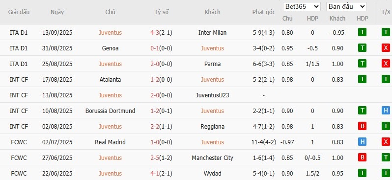 Soi kèo phạt góc Juventus vs Dortmund, 2h ngày 17/09 - Ảnh 4