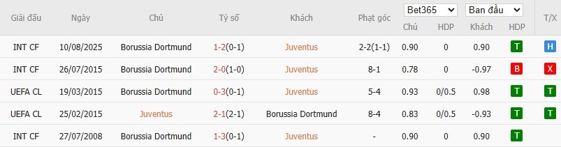 Soi kèo phạt góc Juventus vs Dortmund, 2h ngày 17/09 - Ảnh 6