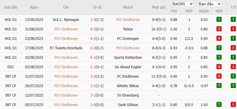 Biểu đồ thống kê chi tiết 10 trận đấu gần đây nhất của câu lạc bộ PSV Eindhoven