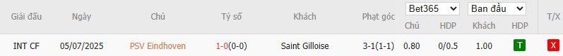 Lịch sử đối đầu giữa PSV Eindhoven và Union Saint-Gilloise qua các trận đấu trước đây