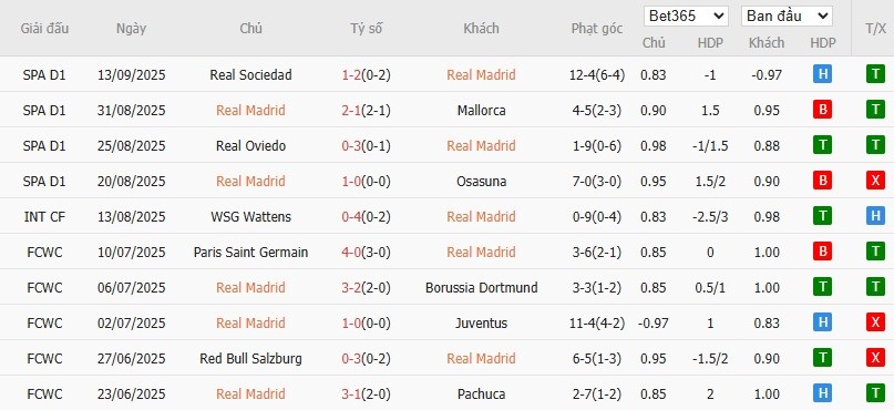 Biểu đồ thống kê phong độ gần đây của câu lạc bộ Real Madrid