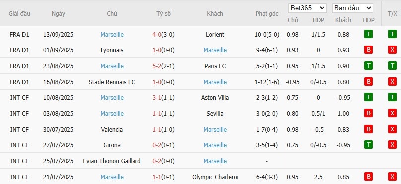 Thống kê chi tiết 10 trận đấu gần nhất của đội bóng Marseille
