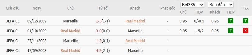 Tổng hợp lịch sử đối đầu giữa Real Madrid và Marseille qua các trận đấu