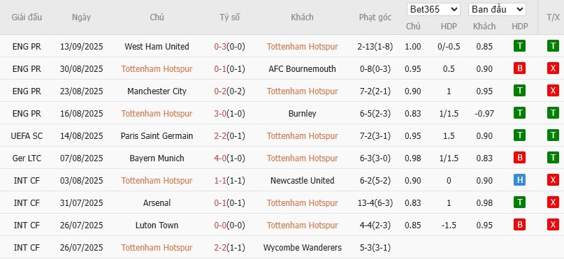 Thống kê chi tiết 10 trận đấu gần đây nhất của câu lạc bộ Tottenham