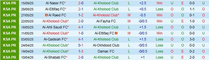 Biểu đồ phong độ và đối đầu Al-Kholood vs Damac FC trước trận 18/9