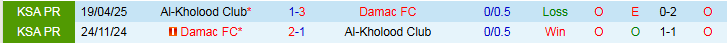 Biểu đồ thẻ phạt dự báo ít thẻ ở trận Al-Kholood vs Damac FC